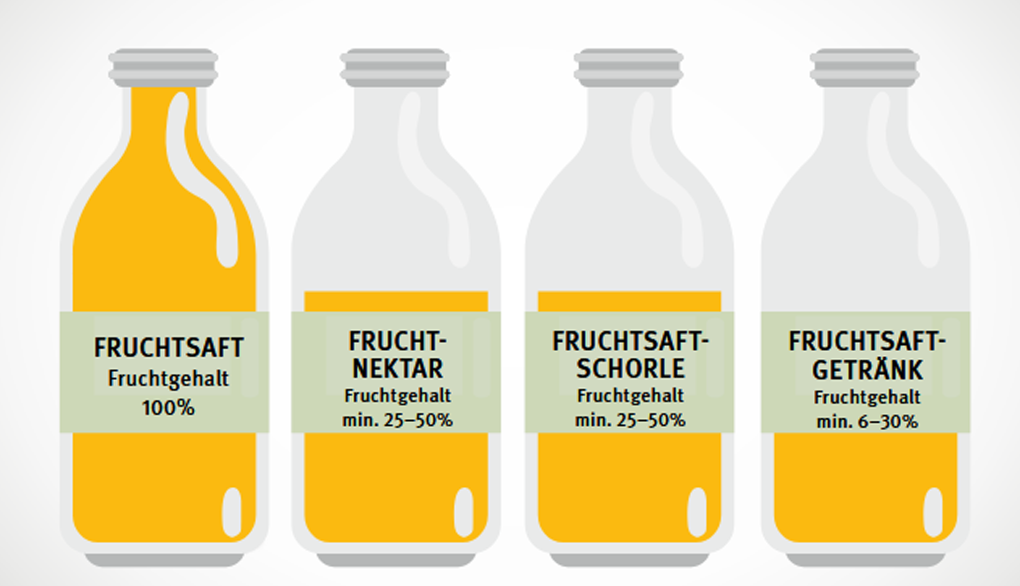 Grafik mit vier Flaschen mit gelber Füllung und den Aufschriften: Fruchtsaft - Fruchtgehalt 100%, Fruchtnektar - Fruchtgehalt min. 25-50%, Fruchtsaftschorle - Fruchtgehalt min. 25-50%, Fruchtsaftgetränk - Fruchtgehalt min. 6-30%