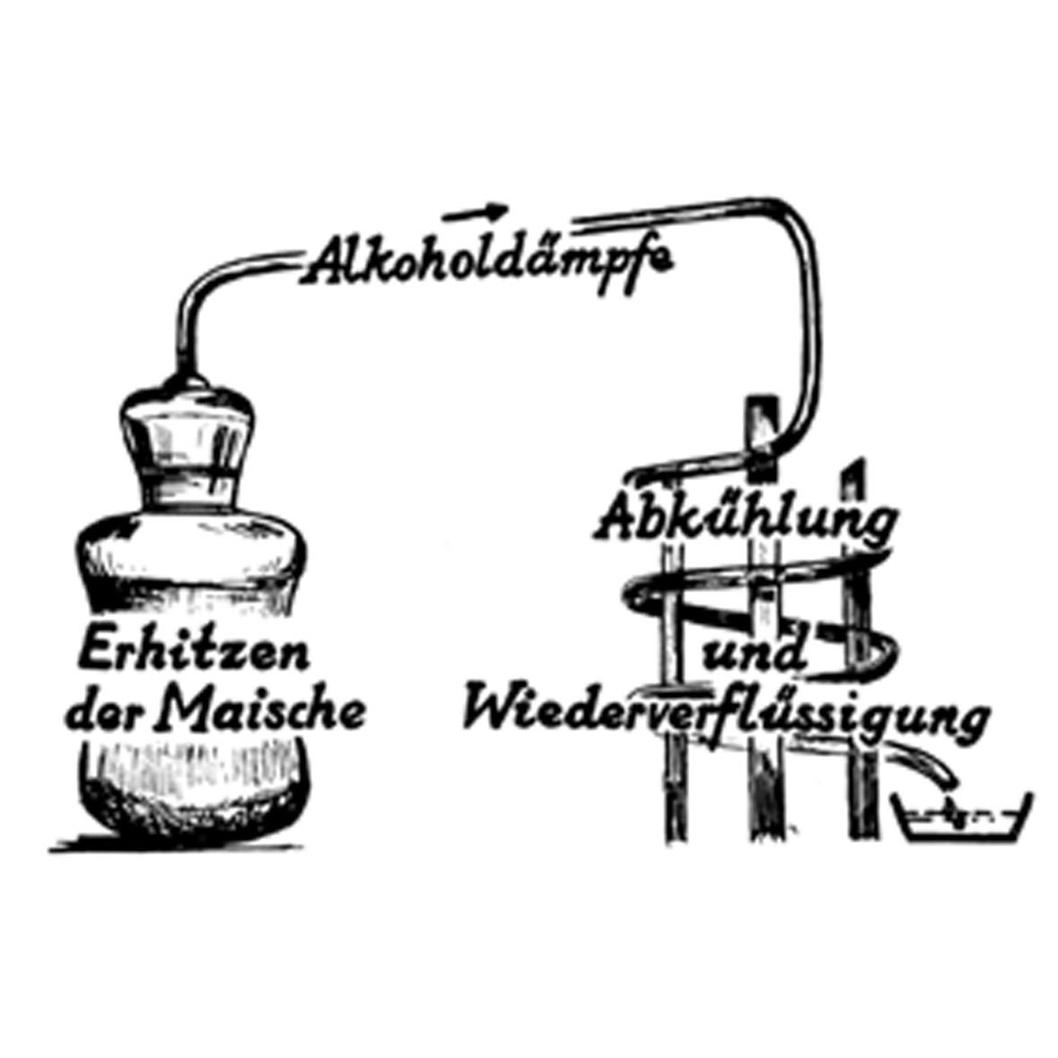 Screenshot 2026-01-15 at 09-50-32 9783702023027.pdf Zeichnung einer Distille mit den Beschriftungen 'Erhitzen der Maische, Alkoholdämpfe, Abkühlung und Wiederverflüssigung'